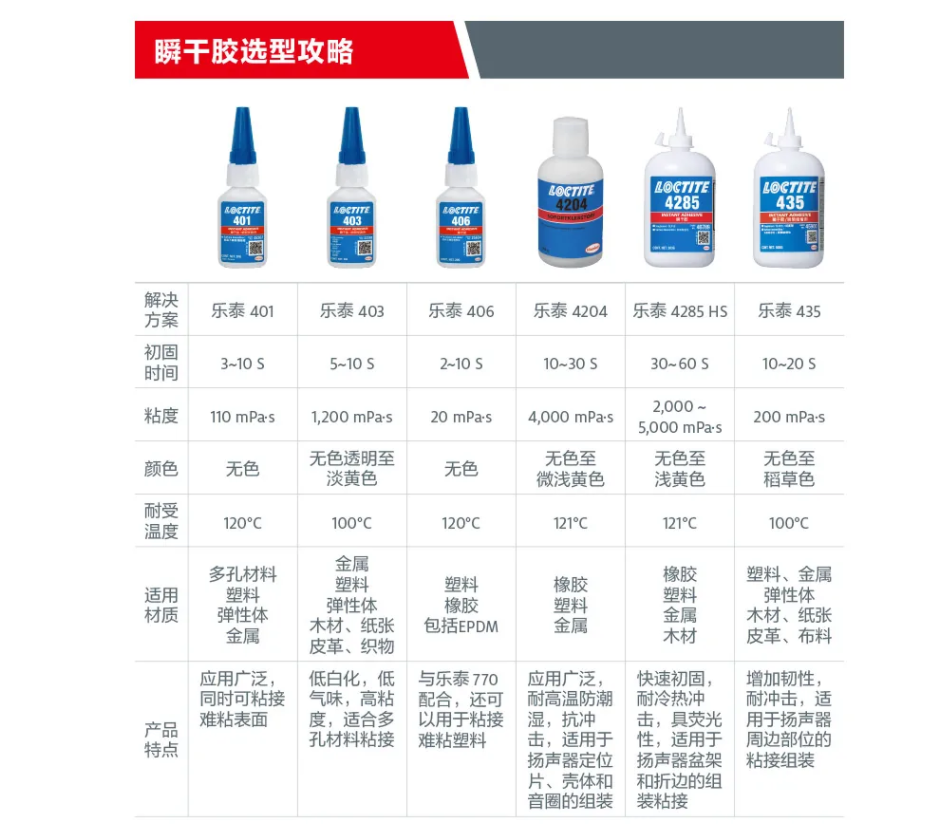 乐泰胶水测评